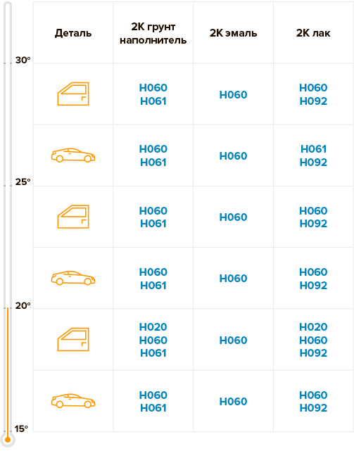 Таблица по стандартному отвердителю H061 при нанесении на автомобиль